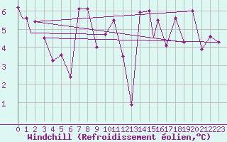 Courbe du refroidissement olien pour Akurnes