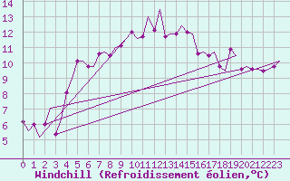 Courbe du refroidissement olien pour Alghero