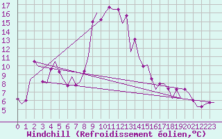 Courbe du refroidissement olien pour Olbia / Costa Smeralda