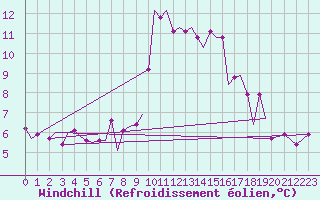 Courbe du refroidissement olien pour Bardenas Reales
