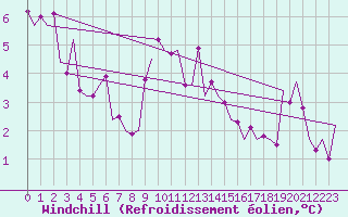 Courbe du refroidissement olien pour Luxembourg (Lux)