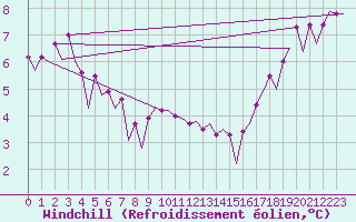 Courbe du refroidissement olien pour Platform Hoorn-a Sea