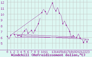 Courbe du refroidissement olien pour Billund Lufthavn