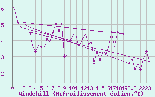 Courbe du refroidissement olien pour Haugesund / Karmoy