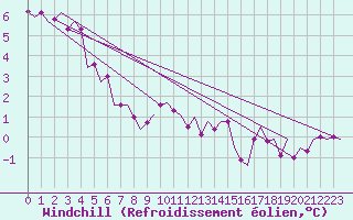 Courbe du refroidissement olien pour Fassberg