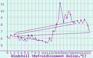 Courbe du refroidissement olien pour Platform K14-fa-1c Sea