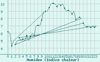 Courbe de l'humidex pour Stuttgart-Echterdingen