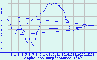 Courbe de tempratures pour Bergamo / Orio Al Serio