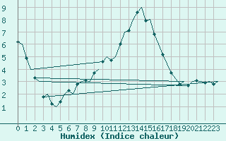 Courbe de l'humidex pour Hahn