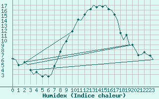 Courbe de l'humidex pour Laupheim