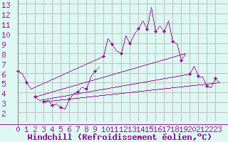 Courbe du refroidissement olien pour Saarbruecken / Ensheim