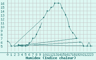 Courbe de l'humidex pour Zagreb / Pleso