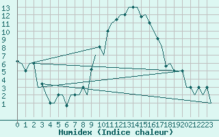 Courbe de l'humidex pour Torino / Caselle