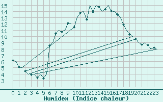 Courbe de l'humidex pour Amsterdam Airport Schiphol