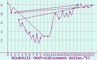Courbe du refroidissement olien pour Platform A12-cpp Sea