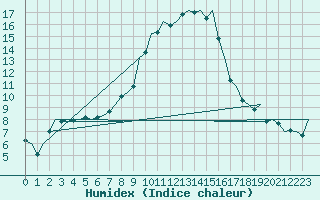 Courbe de l'humidex pour Frankfort (All)