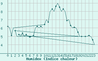 Courbe de l'humidex pour Hannover