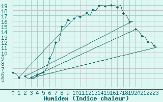 Courbe de l'humidex pour Goteborg / Landvetter