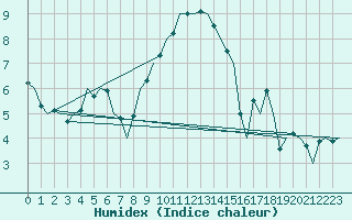 Courbe de l'humidex pour Bueckeburg