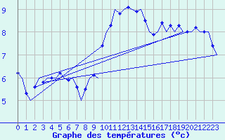 Courbe de tempratures pour Vlieland