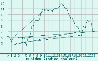 Courbe de l'humidex pour Lechfeld