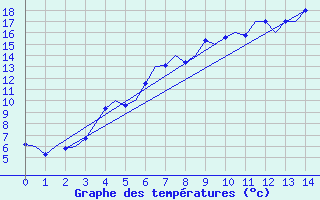 Courbe de tempratures pour Vidsel