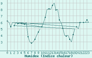 Courbe de l'humidex pour De Kooy