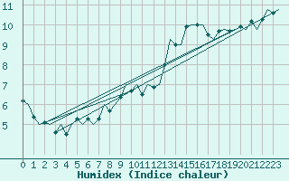 Courbe de l'humidex pour Deelen