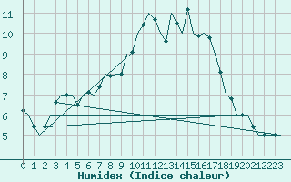 Courbe de l'humidex pour Celle