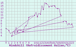 Courbe du refroidissement olien pour Luxembourg (Lux)