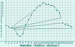 Courbe de l'humidex pour Boscombe Down