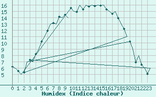 Courbe de l'humidex pour Lappeenranta