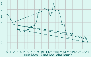 Courbe de l'humidex pour Brize Norton