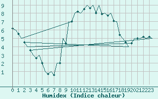 Courbe de l'humidex pour Huesca (Esp)