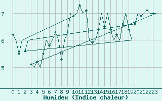 Courbe de l'humidex pour Platform P11-b Sea