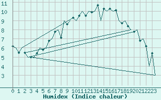 Courbe de l'humidex pour Aberdeen (UK)