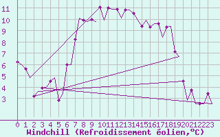 Courbe du refroidissement olien pour Falconara