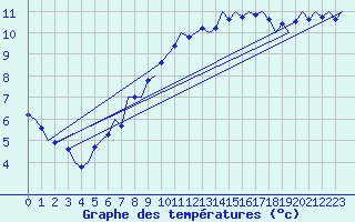 Courbe de tempratures pour Bueckeburg