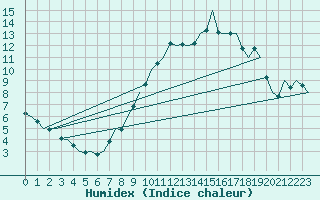 Courbe de l'humidex pour Oostende (Be)