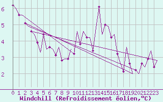 Courbe du refroidissement olien pour Cork Airport