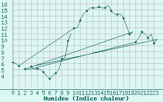 Courbe de l'humidex pour Milan (It)