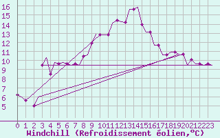 Courbe du refroidissement olien pour Olbia / Costa Smeralda