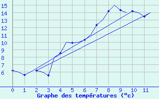 Courbe de tempratures pour Hohn