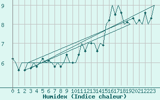 Courbe de l'humidex pour Islay