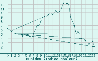 Courbe de l'humidex pour Holbeach