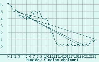 Courbe de l'humidex pour Luxembourg (Lux)