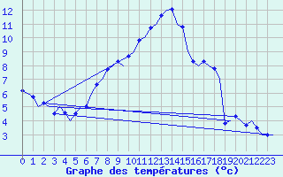 Courbe de tempratures pour Klagenfurt-Flughafen