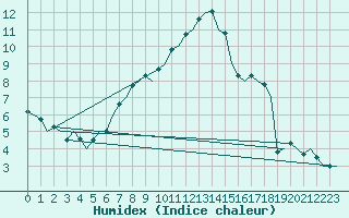 Courbe de l'humidex pour Klagenfurt-Flughafen