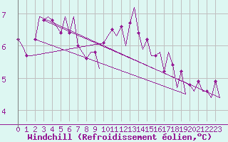 Courbe du refroidissement olien pour Cork Airport