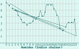 Courbe de l'humidex pour Niederstetten